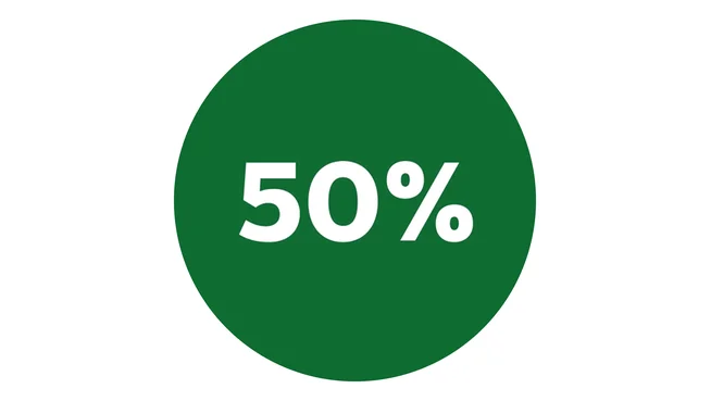50% meer gelijkmatige resultaten