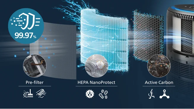 3-lags HEPA-filtrering